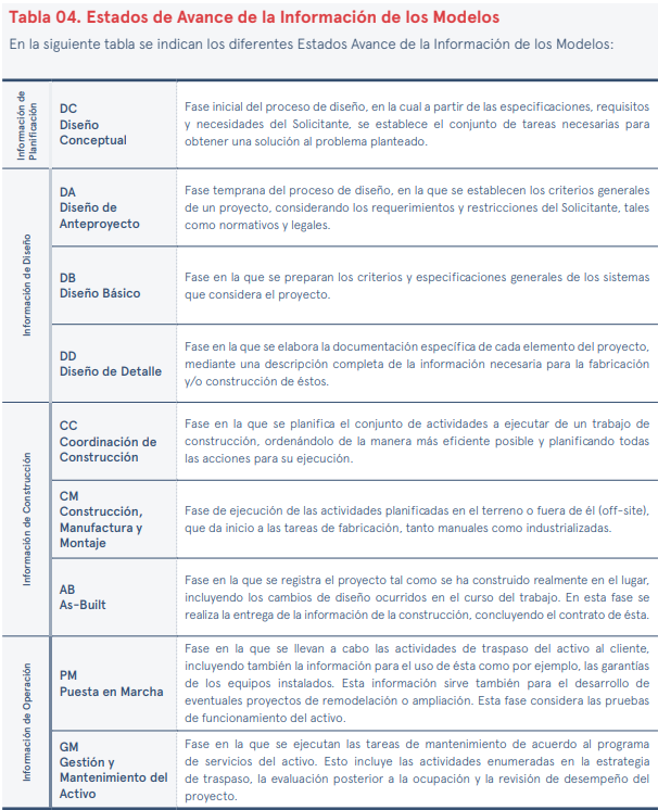 Estados de Avance de la Informacion de los Modelos